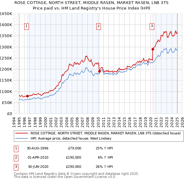 ROSE COTTAGE, NORTH STREET, MIDDLE RASEN, MARKET RASEN, LN8 3TS: Price paid vs HM Land Registry's House Price Index
