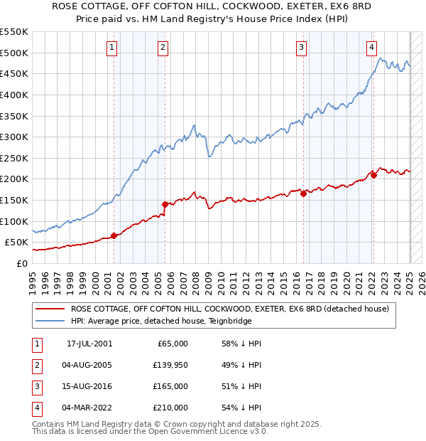 ROSE COTTAGE, OFF COFTON HILL, COCKWOOD, EXETER, EX6 8RD: Price paid vs HM Land Registry's House Price Index