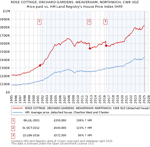 ROSE COTTAGE, ORCHARD GARDENS, WEAVERHAM, NORTHWICH, CW8 3GZ: Price paid vs HM Land Registry's House Price Index