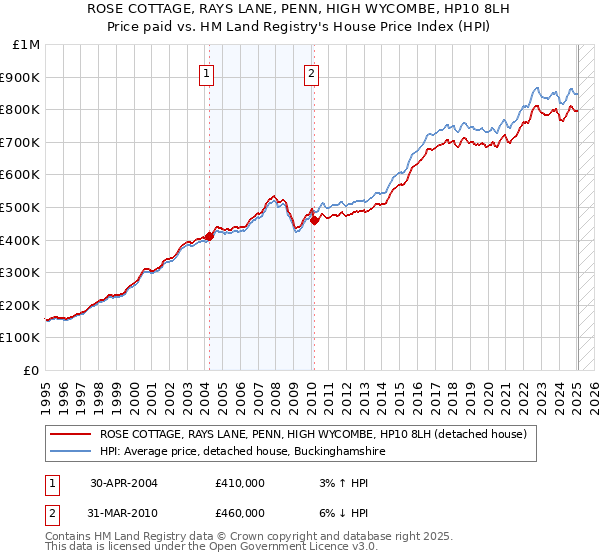 ROSE COTTAGE, RAYS LANE, PENN, HIGH WYCOMBE, HP10 8LH: Price paid vs HM Land Registry's House Price Index