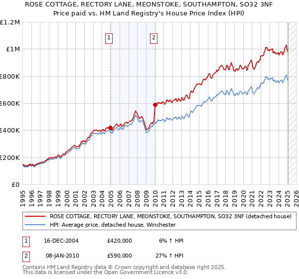 ROSE COTTAGE, RECTORY LANE, MEONSTOKE, SOUTHAMPTON, SO32 3NF: Price paid vs HM Land Registry's House Price Index