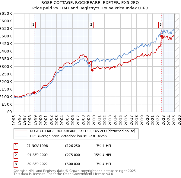 ROSE COTTAGE, ROCKBEARE, EXETER, EX5 2EQ: Price paid vs HM Land Registry's House Price Index