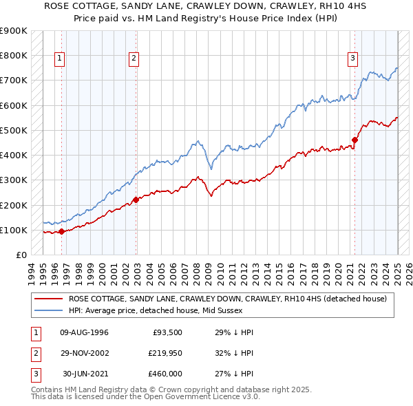 ROSE COTTAGE, SANDY LANE, CRAWLEY DOWN, CRAWLEY, RH10 4HS: Price paid vs HM Land Registry's House Price Index