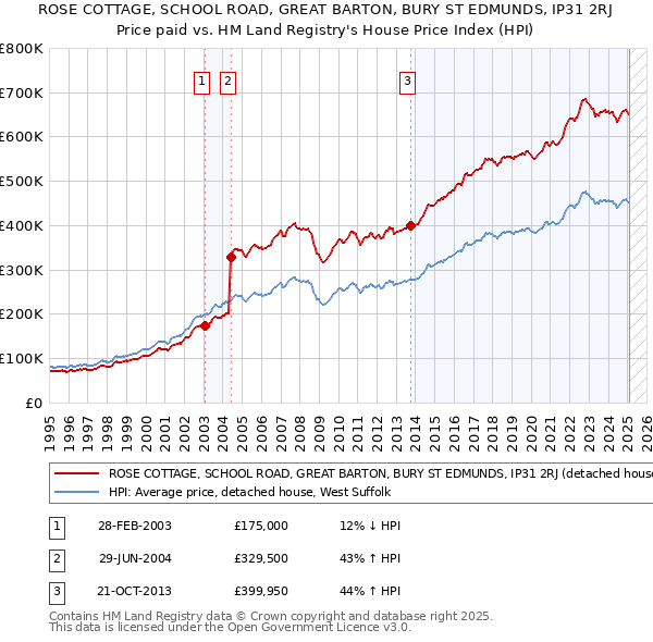 ROSE COTTAGE, SCHOOL ROAD, GREAT BARTON, BURY ST EDMUNDS, IP31 2RJ: Price paid vs HM Land Registry's House Price Index
