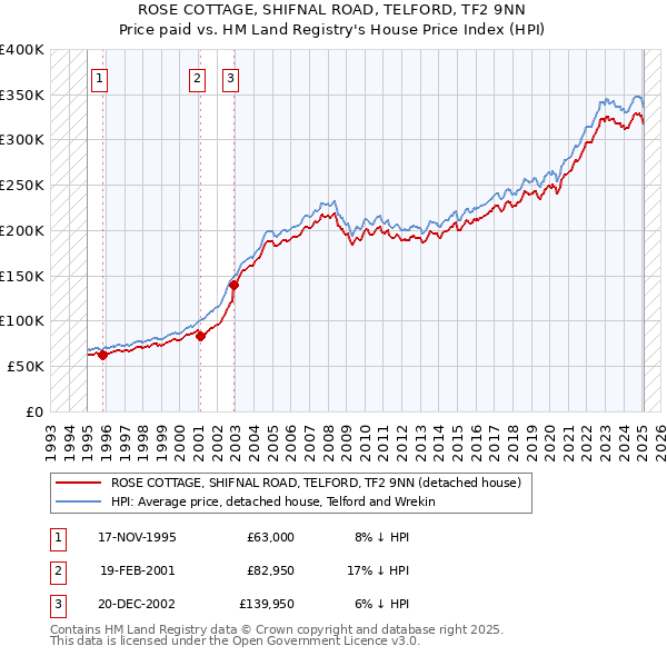 ROSE COTTAGE, SHIFNAL ROAD, TELFORD, TF2 9NN: Price paid vs HM Land Registry's House Price Index