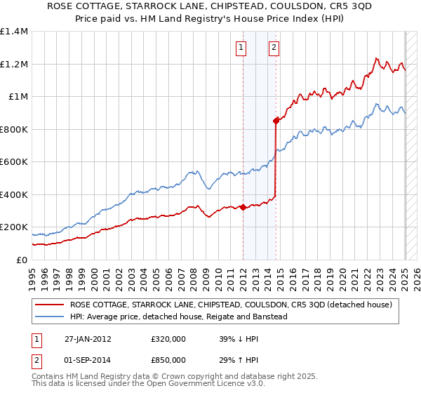 ROSE COTTAGE, STARROCK LANE, CHIPSTEAD, COULSDON, CR5 3QD: Price paid vs HM Land Registry's House Price Index