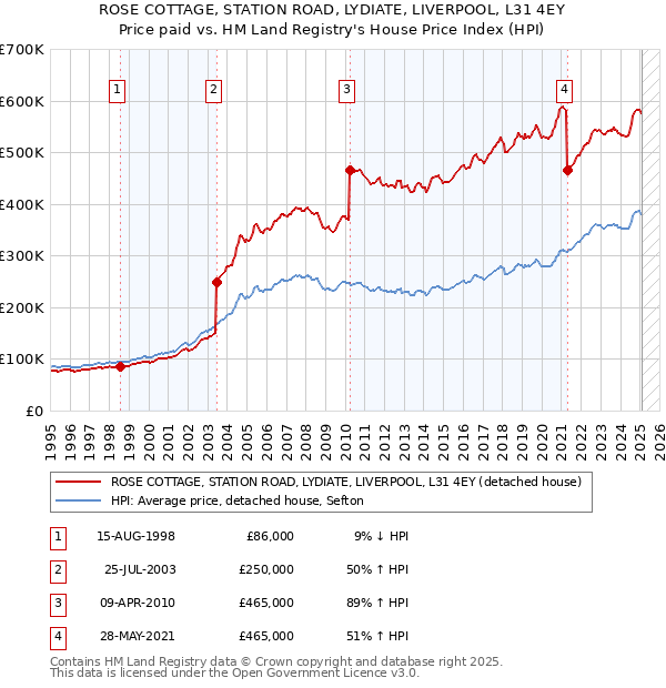 ROSE COTTAGE, STATION ROAD, LYDIATE, LIVERPOOL, L31 4EY: Price paid vs HM Land Registry's House Price Index