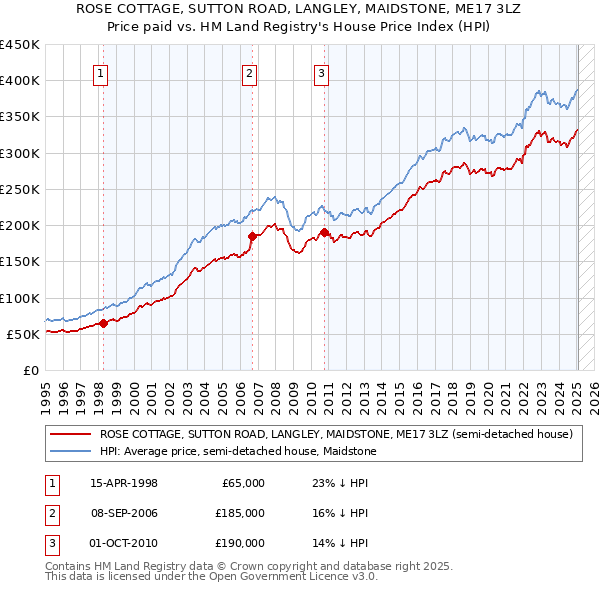 ROSE COTTAGE, SUTTON ROAD, LANGLEY, MAIDSTONE, ME17 3LZ: Price paid vs HM Land Registry's House Price Index