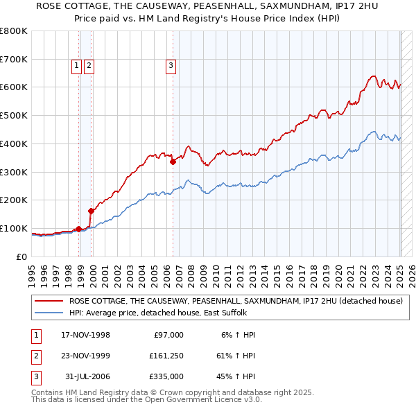 ROSE COTTAGE, THE CAUSEWAY, PEASENHALL, SAXMUNDHAM, IP17 2HU: Price paid vs HM Land Registry's House Price Index