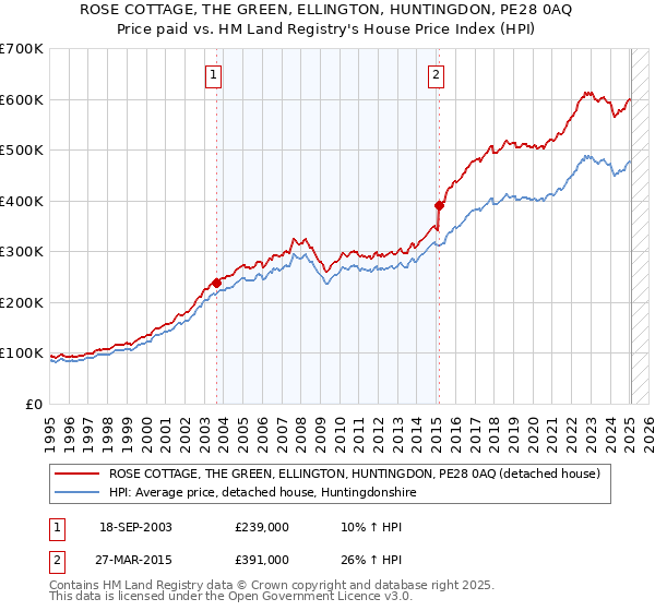 ROSE COTTAGE, THE GREEN, ELLINGTON, HUNTINGDON, PE28 0AQ: Price paid vs HM Land Registry's House Price Index