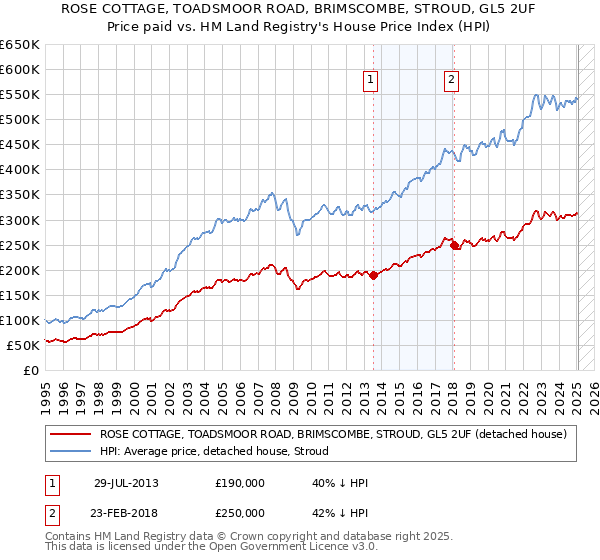 ROSE COTTAGE, TOADSMOOR ROAD, BRIMSCOMBE, STROUD, GL5 2UF: Price paid vs HM Land Registry's House Price Index