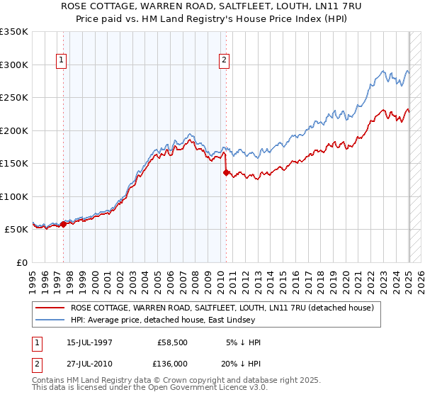 ROSE COTTAGE, WARREN ROAD, SALTFLEET, LOUTH, LN11 7RU: Price paid vs HM Land Registry's House Price Index