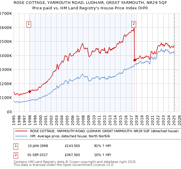 ROSE COTTAGE, YARMOUTH ROAD, LUDHAM, GREAT YARMOUTH, NR29 5QF: Price paid vs HM Land Registry's House Price Index