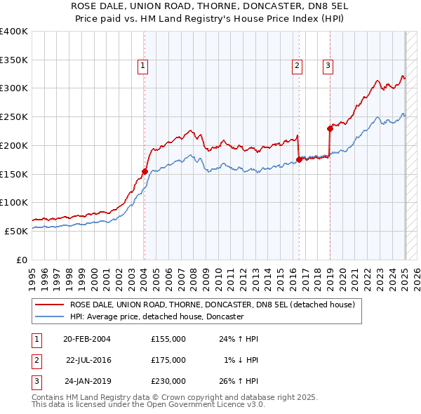 ROSE DALE, UNION ROAD, THORNE, DONCASTER, DN8 5EL: Price paid vs HM Land Registry's House Price Index