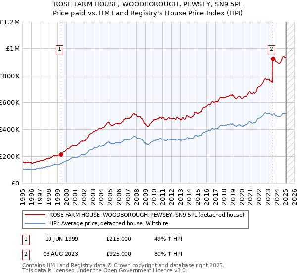 ROSE FARM HOUSE, WOODBOROUGH, PEWSEY, SN9 5PL: Price paid vs HM Land Registry's House Price Index