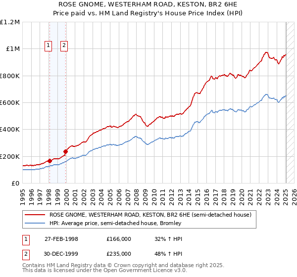 ROSE GNOME, WESTERHAM ROAD, KESTON, BR2 6HE: Price paid vs HM Land Registry's House Price Index