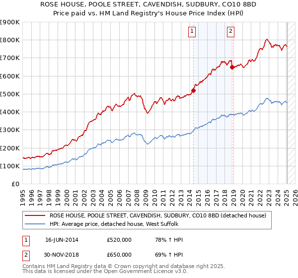 ROSE HOUSE, POOLE STREET, CAVENDISH, SUDBURY, CO10 8BD: Price paid vs HM Land Registry's House Price Index