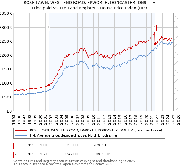 ROSE LAWN, WEST END ROAD, EPWORTH, DONCASTER, DN9 1LA: Price paid vs HM Land Registry's House Price Index