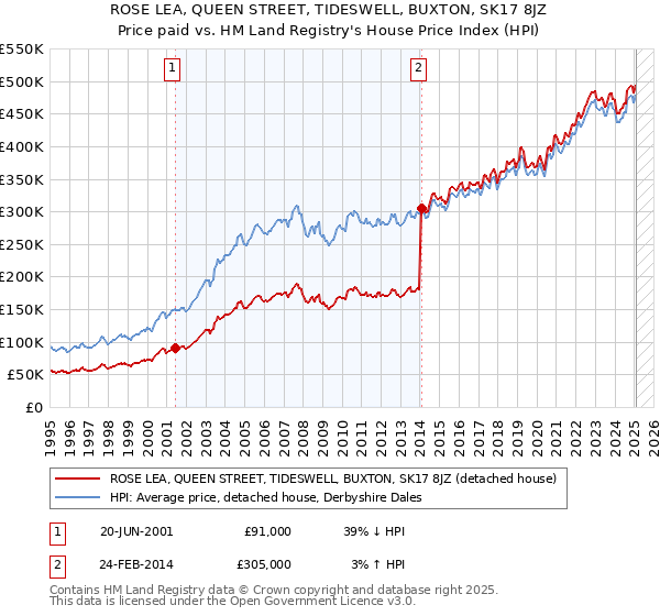 ROSE LEA, QUEEN STREET, TIDESWELL, BUXTON, SK17 8JZ: Price paid vs HM Land Registry's House Price Index