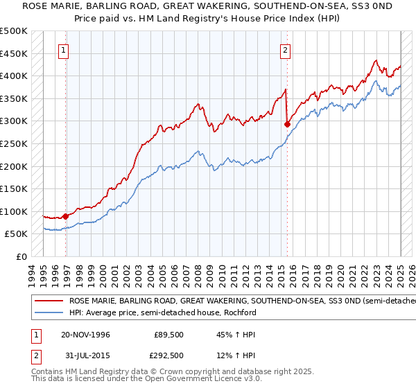 ROSE MARIE, BARLING ROAD, GREAT WAKERING, SOUTHEND-ON-SEA, SS3 0ND: Price paid vs HM Land Registry's House Price Index