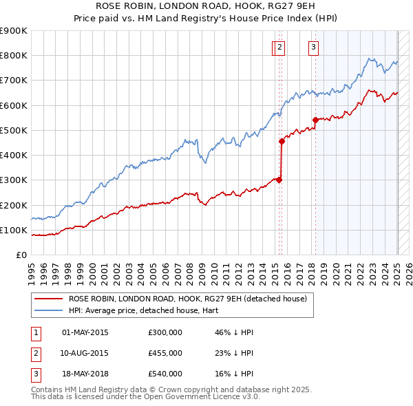 ROSE ROBIN, LONDON ROAD, HOOK, RG27 9EH: Price paid vs HM Land Registry's House Price Index