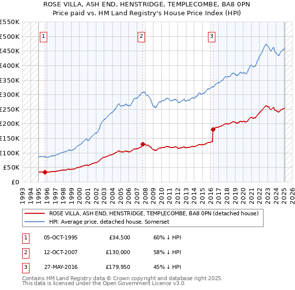 ROSE VILLA, ASH END, HENSTRIDGE, TEMPLECOMBE, BA8 0PN: Price paid vs HM Land Registry's House Price Index