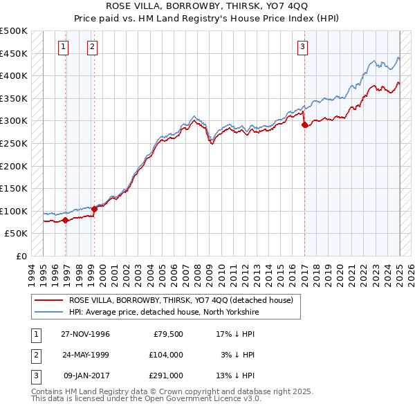 ROSE VILLA, BORROWBY, THIRSK, YO7 4QQ: Price paid vs HM Land Registry's House Price Index