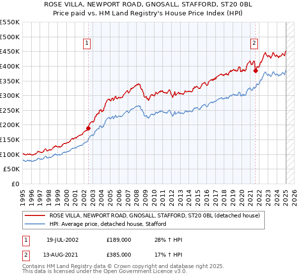 ROSE VILLA, NEWPORT ROAD, GNOSALL, STAFFORD, ST20 0BL: Price paid vs HM Land Registry's House Price Index