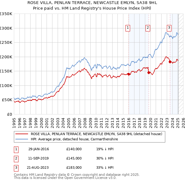 ROSE VILLA, PENLAN TERRACE, NEWCASTLE EMLYN, SA38 9HL: Price paid vs HM Land Registry's House Price Index