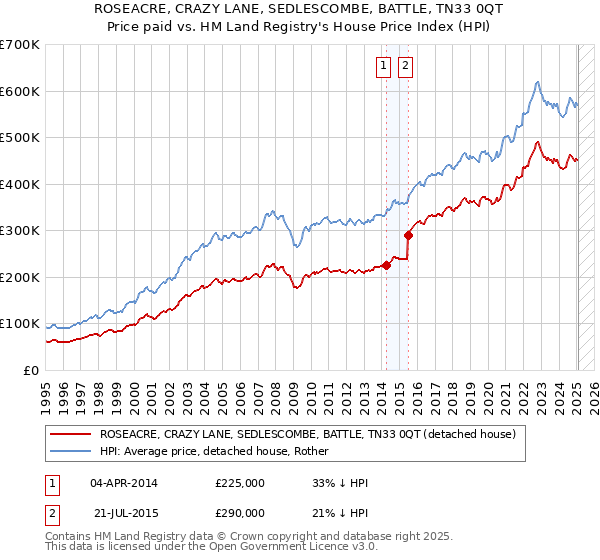 ROSEACRE, CRAZY LANE, SEDLESCOMBE, BATTLE, TN33 0QT: Price paid vs HM Land Registry's House Price Index