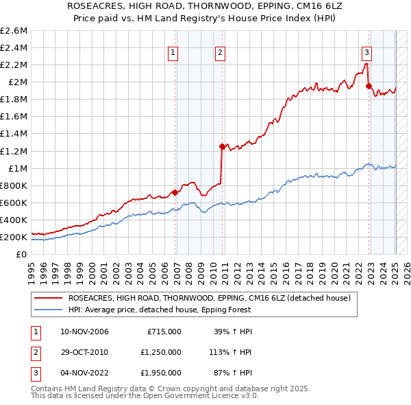 ROSEACRES, HIGH ROAD, THORNWOOD, EPPING, CM16 6LZ: Price paid vs HM Land Registry's House Price Index