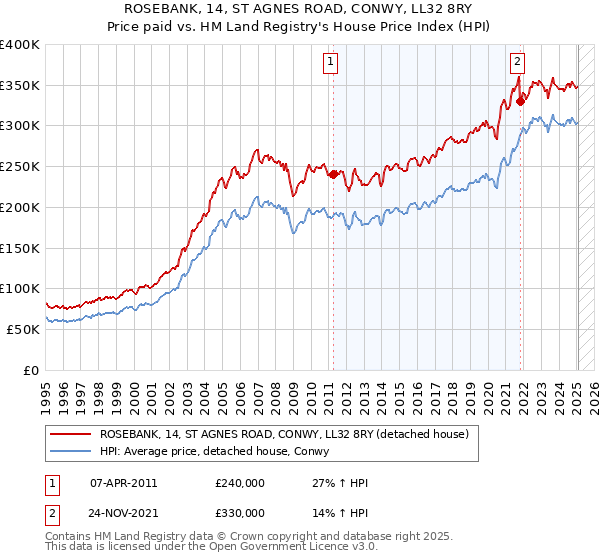 ROSEBANK, 14, ST AGNES ROAD, CONWY, LL32 8RY: Price paid vs HM Land Registry's House Price Index