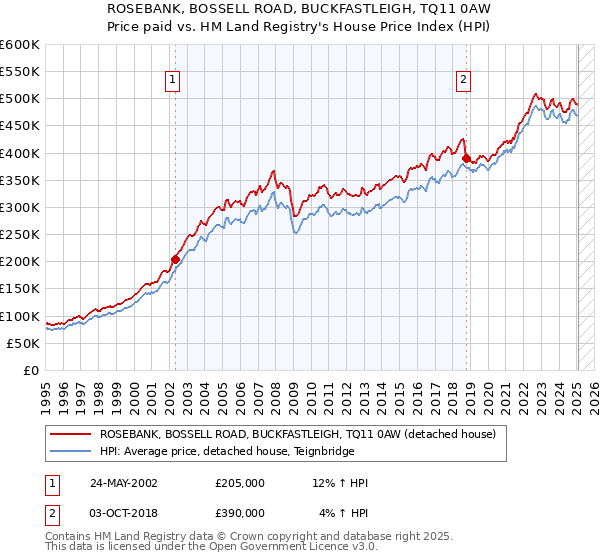 ROSEBANK, BOSSELL ROAD, BUCKFASTLEIGH, TQ11 0AW: Price paid vs HM Land Registry's House Price Index