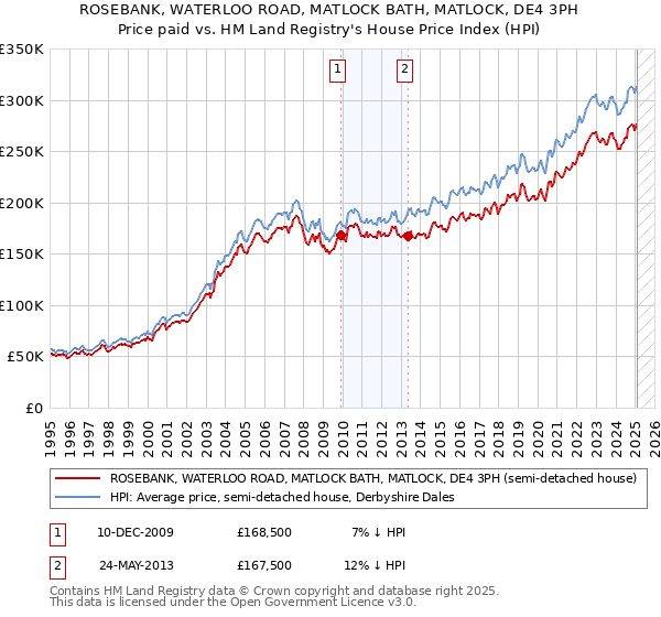 ROSEBANK, WATERLOO ROAD, MATLOCK BATH, MATLOCK, DE4 3PH: Price paid vs HM Land Registry's House Price Index