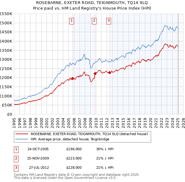ROSEBARNE, EXETER ROAD, TEIGNMOUTH, TQ14 9LQ: Price paid vs HM Land Registry's House Price Index