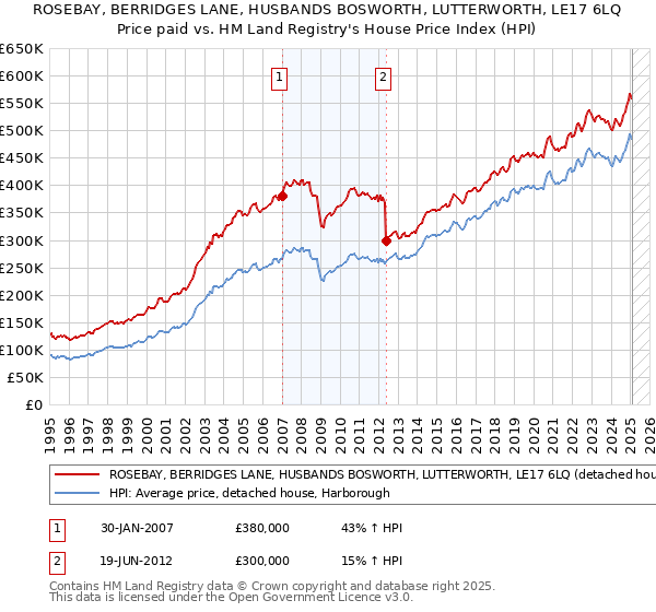 ROSEBAY, BERRIDGES LANE, HUSBANDS BOSWORTH, LUTTERWORTH, LE17 6LQ: Price paid vs HM Land Registry's House Price Index