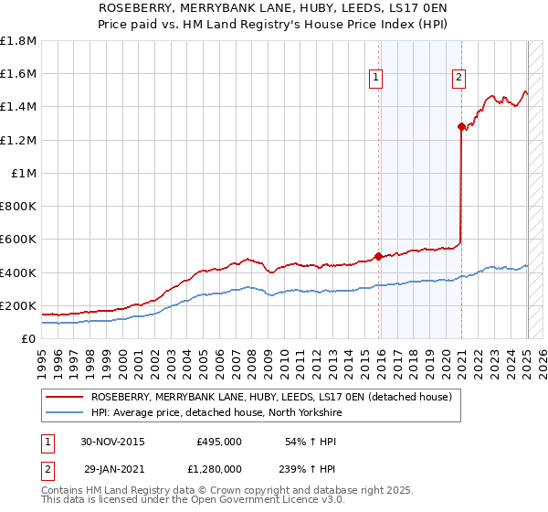 ROSEBERRY, MERRYBANK LANE, HUBY, LEEDS, LS17 0EN: Price paid vs HM Land Registry's House Price Index