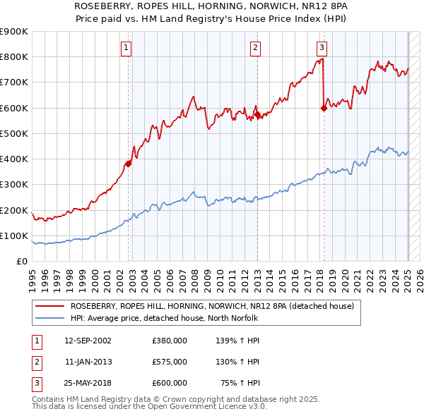 ROSEBERRY, ROPES HILL, HORNING, NORWICH, NR12 8PA: Price paid vs HM Land Registry's House Price Index