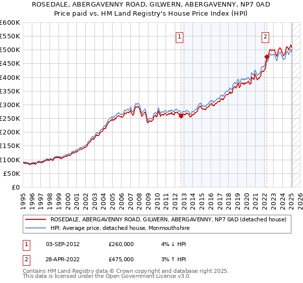 ROSEDALE, ABERGAVENNY ROAD, GILWERN, ABERGAVENNY, NP7 0AD: Price paid vs HM Land Registry's House Price Index