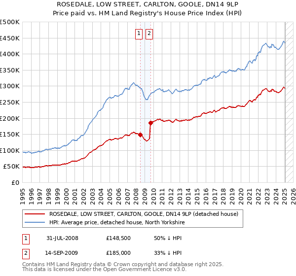 ROSEDALE, LOW STREET, CARLTON, GOOLE, DN14 9LP: Price paid vs HM Land Registry's House Price Index