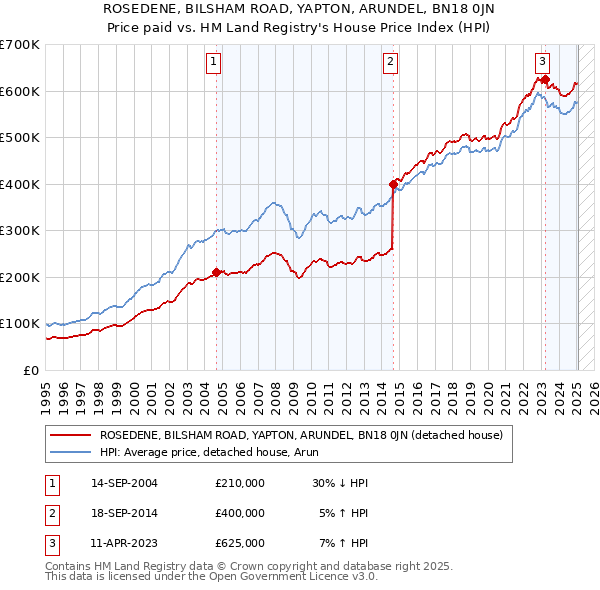 ROSEDENE, BILSHAM ROAD, YAPTON, ARUNDEL, BN18 0JN: Price paid vs HM Land Registry's House Price Index