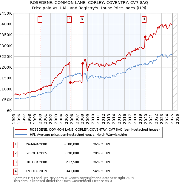 ROSEDENE, COMMON LANE, CORLEY, COVENTRY, CV7 8AQ: Price paid vs HM Land Registry's House Price Index