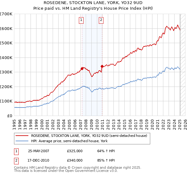 ROSEDENE, STOCKTON LANE, YORK, YO32 9UD: Price paid vs HM Land Registry's House Price Index