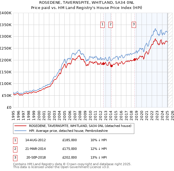 ROSEDENE, TAVERNSPITE, WHITLAND, SA34 0NL: Price paid vs HM Land Registry's House Price Index