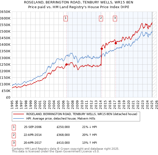 ROSELAND, BERRINGTON ROAD, TENBURY WELLS, WR15 8EN: Price paid vs HM Land Registry's House Price Index