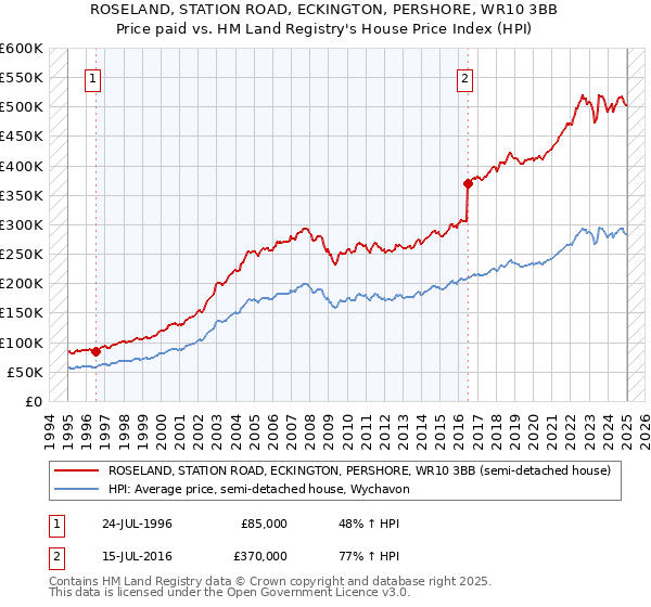ROSELAND, STATION ROAD, ECKINGTON, PERSHORE, WR10 3BB: Price paid vs HM Land Registry's House Price Index