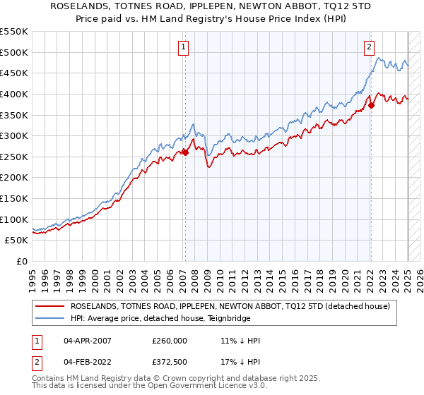 ROSELANDS, TOTNES ROAD, IPPLEPEN, NEWTON ABBOT, TQ12 5TD: Price paid vs HM Land Registry's House Price Index
