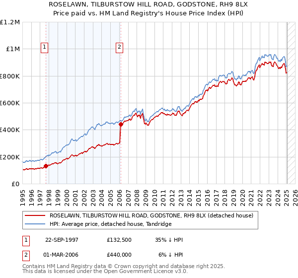 ROSELAWN, TILBURSTOW HILL ROAD, GODSTONE, RH9 8LX: Price paid vs HM Land Registry's House Price Index
