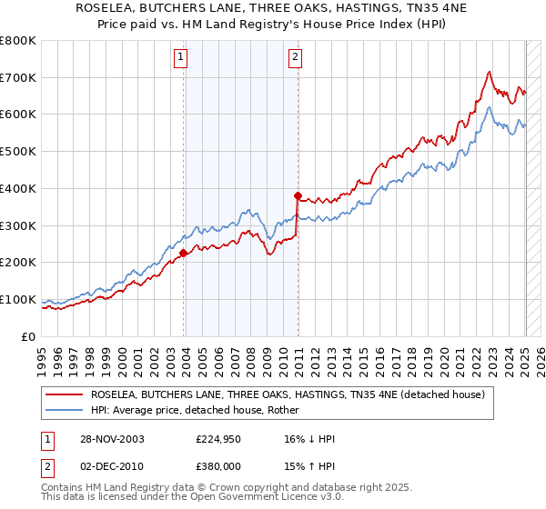 ROSELEA, BUTCHERS LANE, THREE OAKS, HASTINGS, TN35 4NE: Price paid vs HM Land Registry's House Price Index
