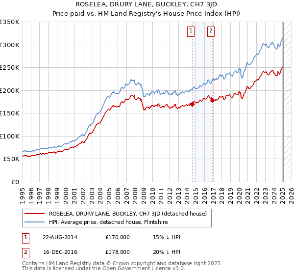 ROSELEA, DRURY LANE, BUCKLEY, CH7 3JD: Price paid vs HM Land Registry's House Price Index
